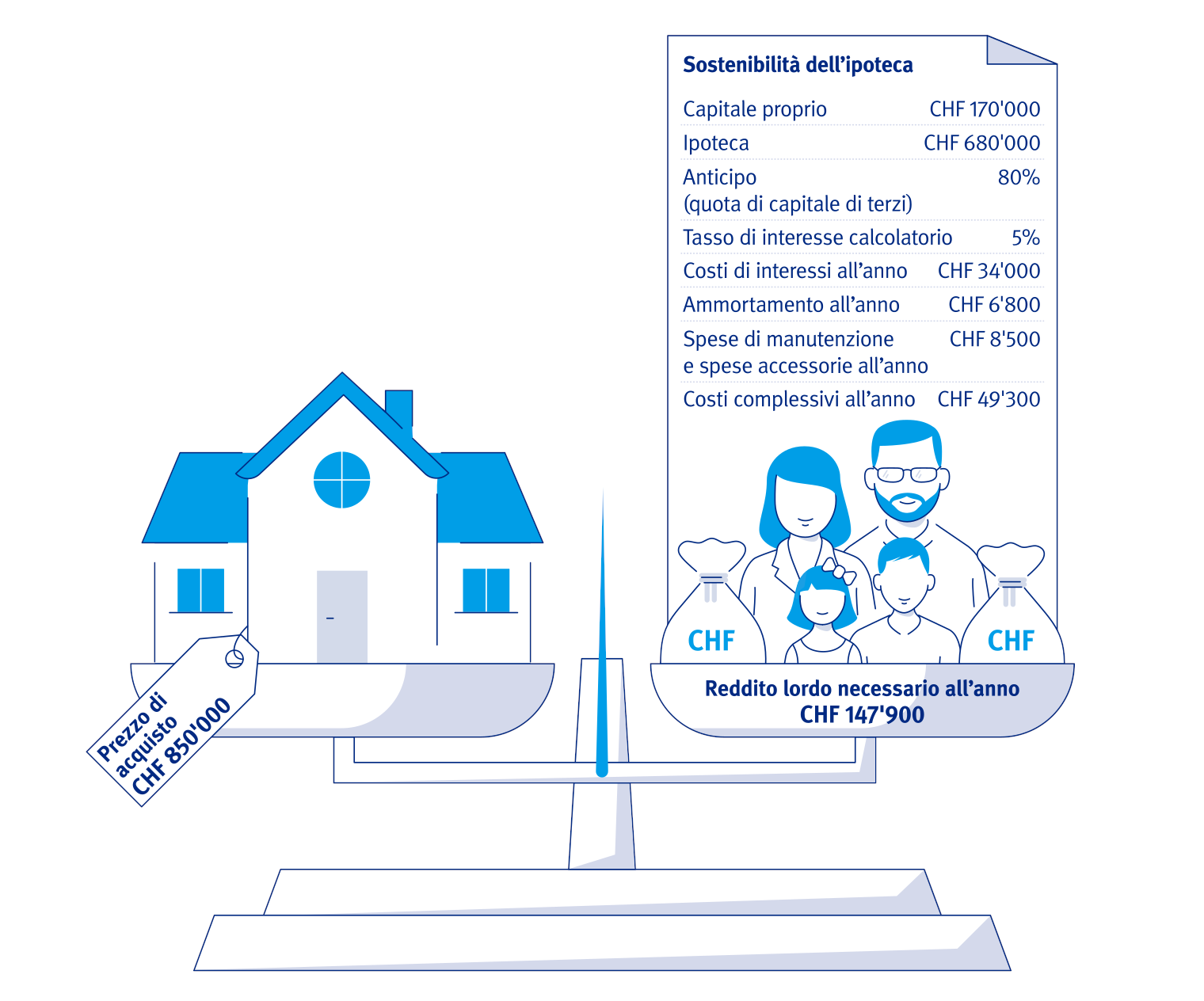 Il grafico mostra il calcolo della sostenibilità della famiglia in casi normali.